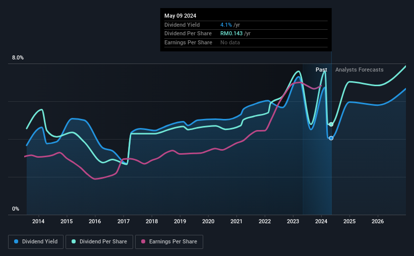 historic-dividend