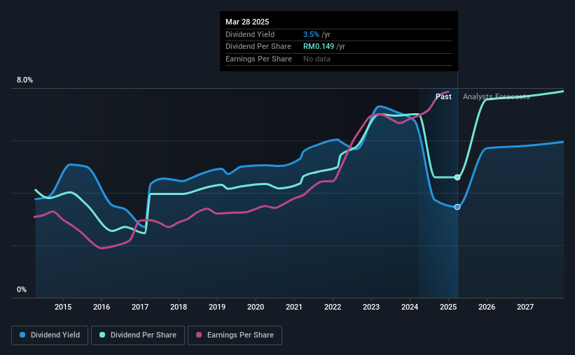 historic-dividend