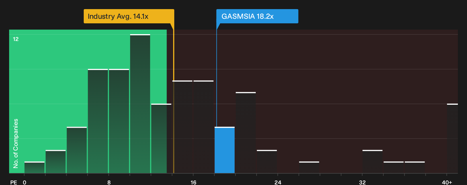 KLSE:GASMSIA P/E Ratio as at Sep 2026