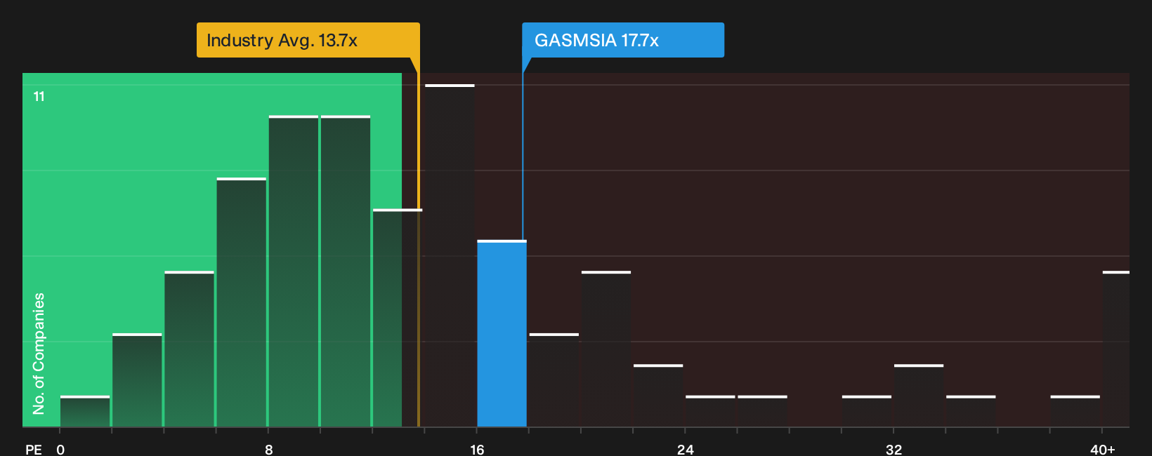 KLSE:GASMSIA P/E Ratio as at Oct 2026