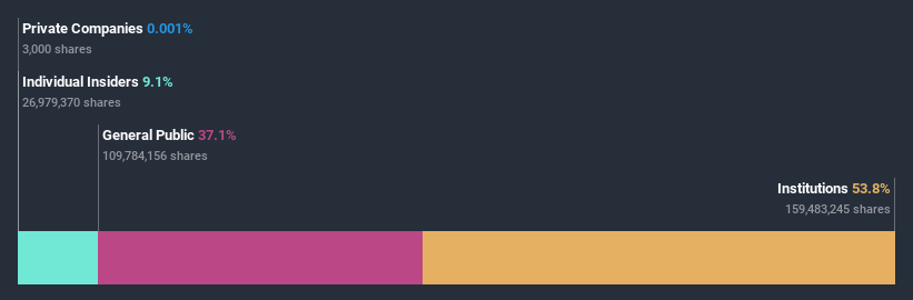 ownership-breakdown