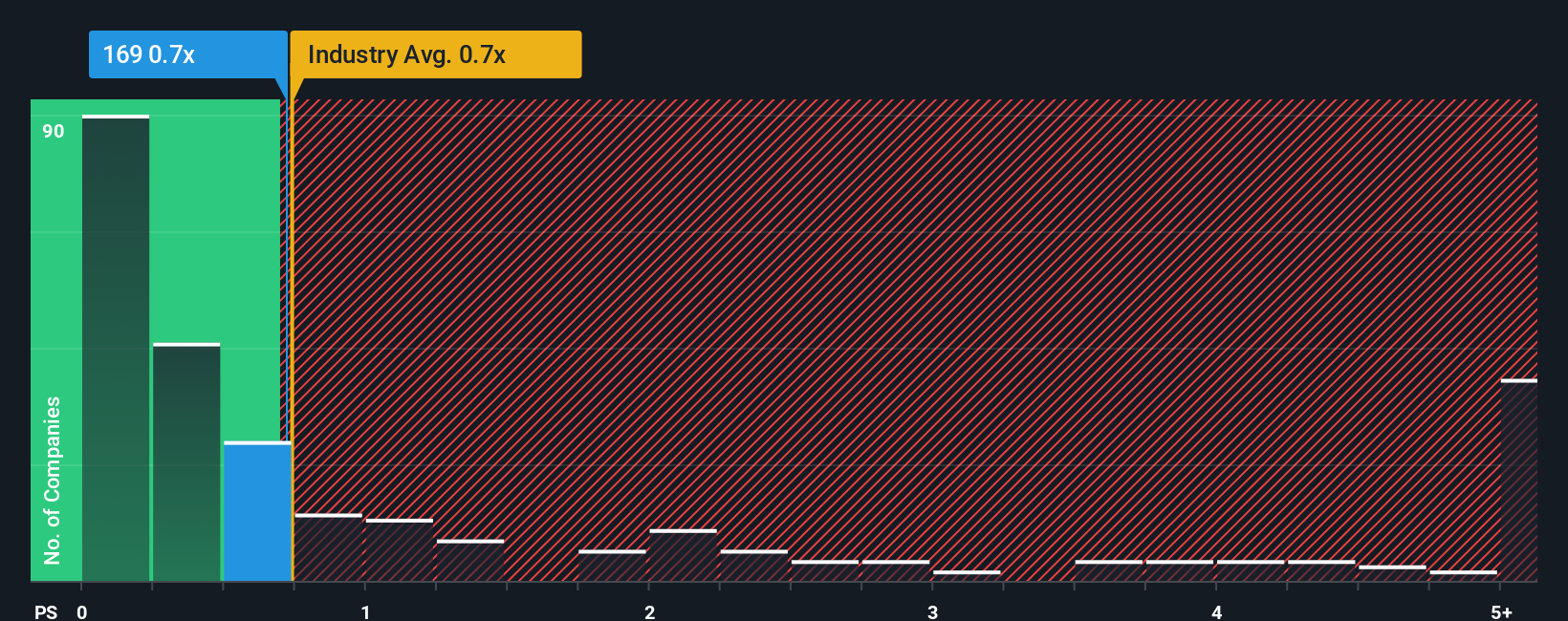 ps-multiple-vs-industry
