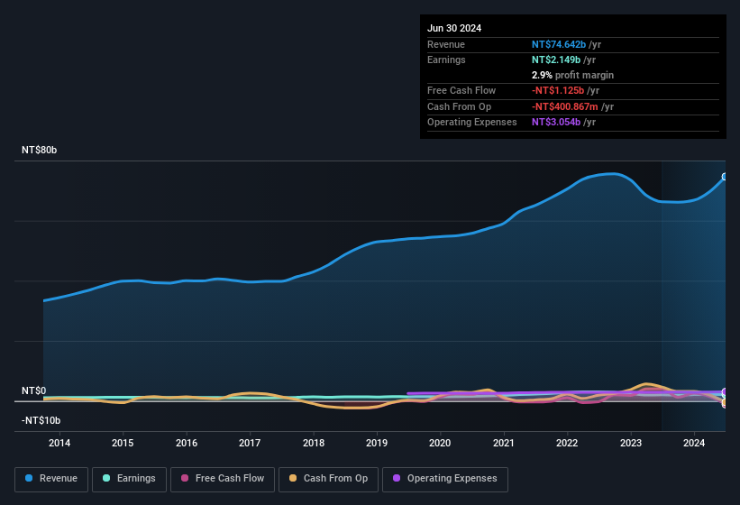 Profit and sales history