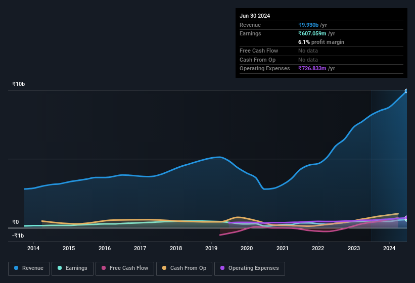 earnings-and-revenue-history