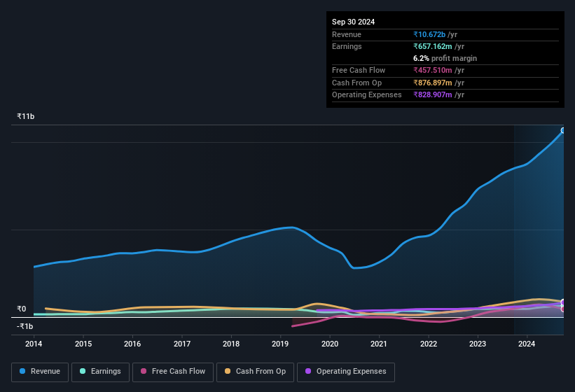 earnings-and-revenue-history