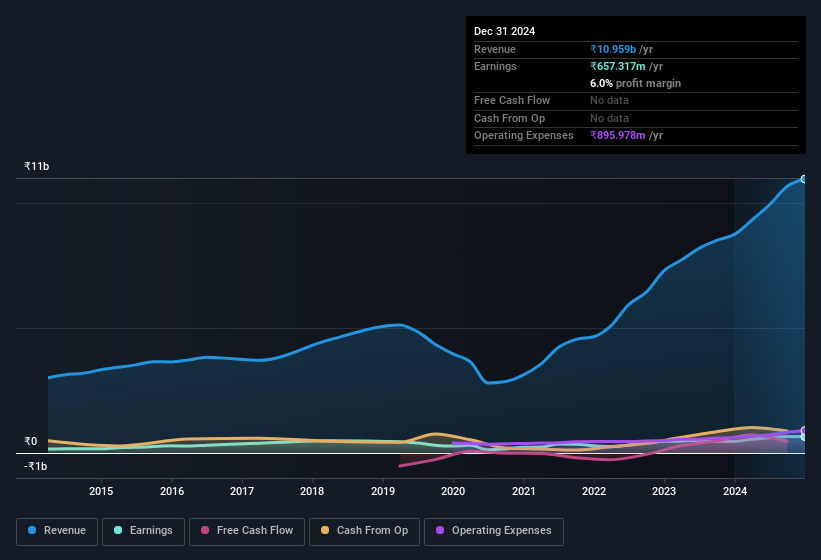 earnings-and-revenue-history