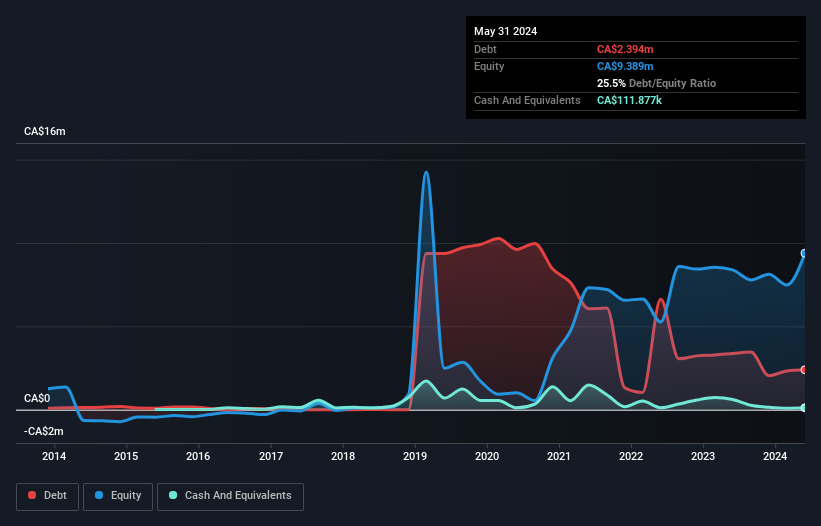 debt-equity-history-analysis