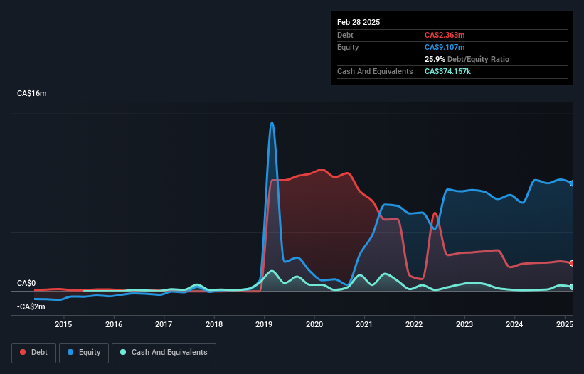debt-equity-history-analysis