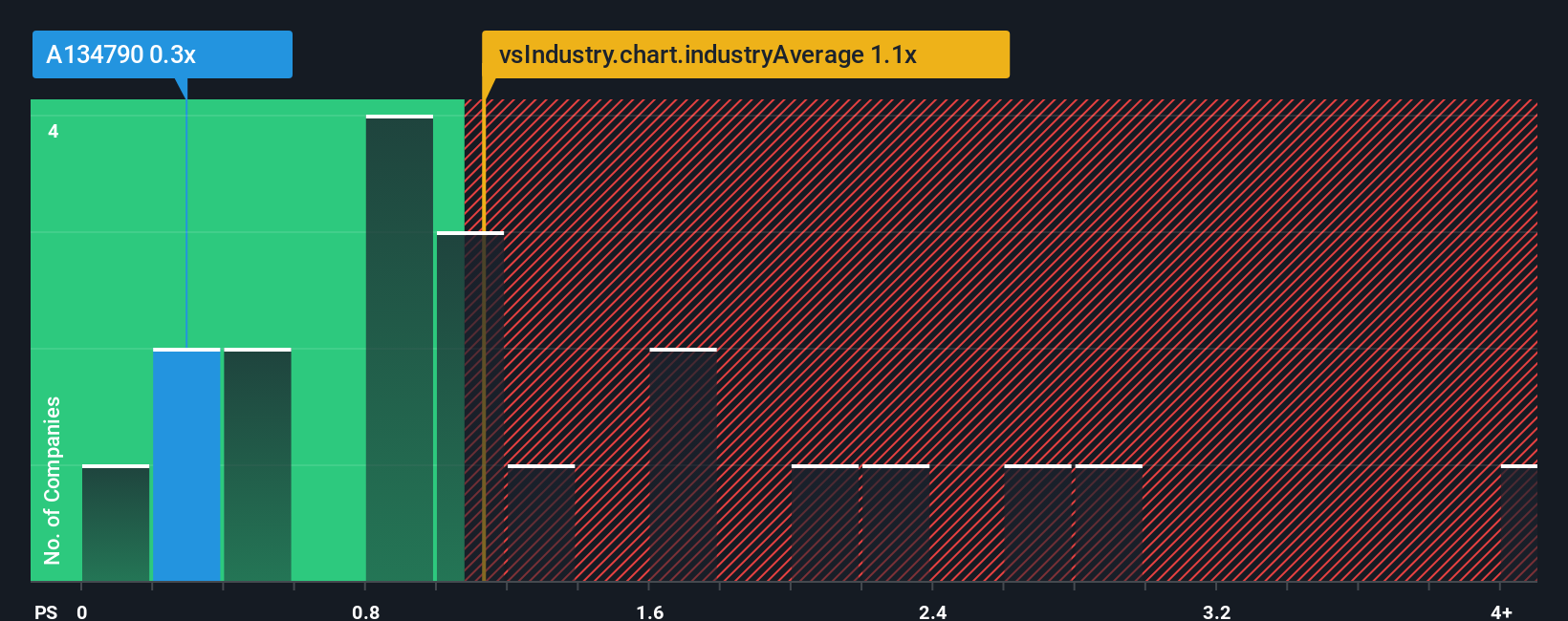 ps-multiple-vs-industry