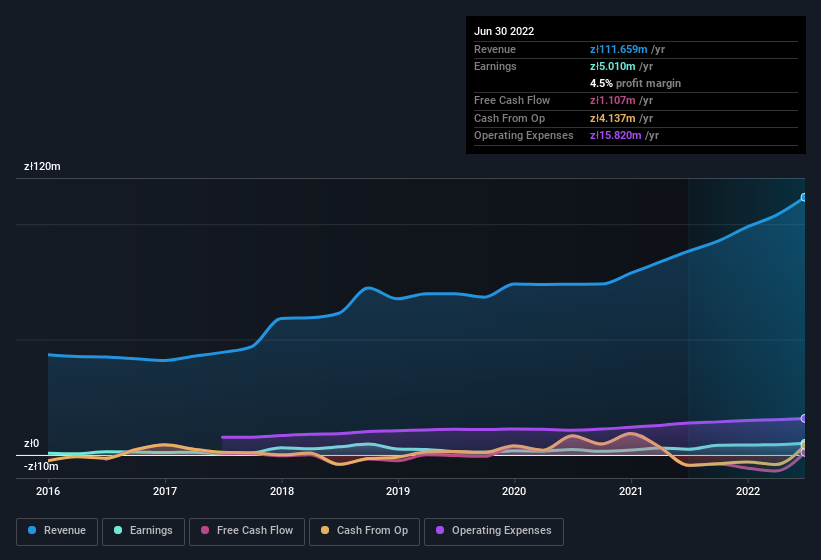 earnings-and-revenue-history