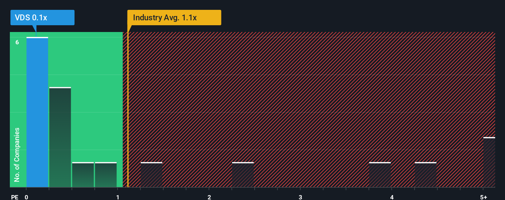 ps-multiple-vs-industry