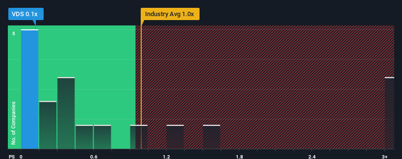 ps-multiple-vs-industry