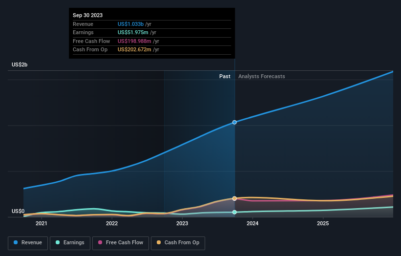 Progyny Third Quarter 2023 Earnings: Beats Expectations