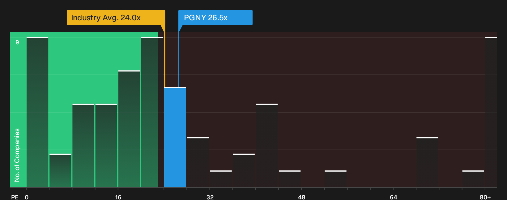 NasdaqGS:PGNY P/E Ratio as at Sep 2026