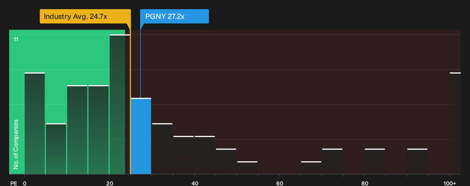 NasdaqGS:PGNY P/E Ratio as at Oct 2026
