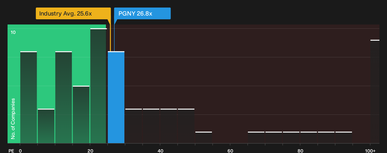 NasdaqGS:PGNY P/E Ratio as at Oct 2026