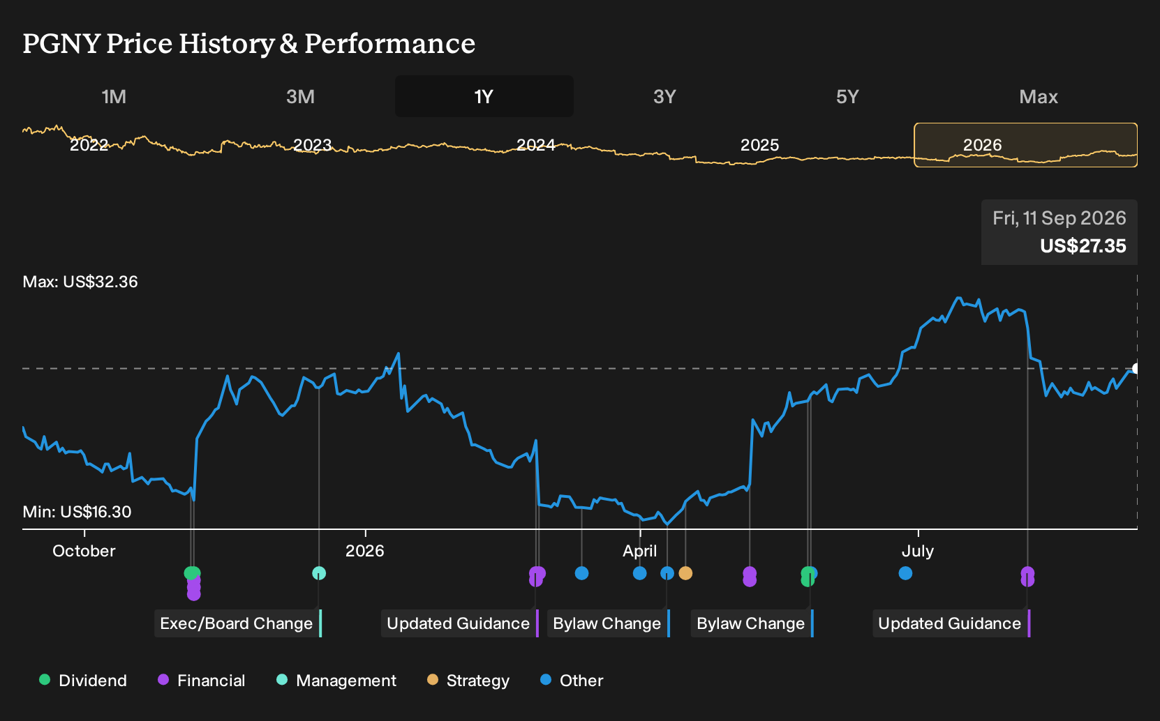 NasdaqGS:PGNY 1-Year Stock Price Chart