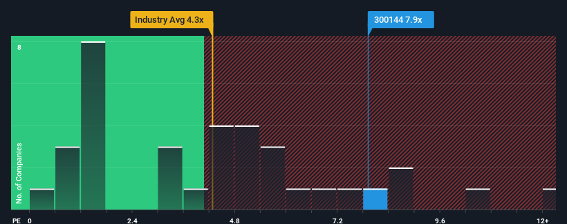 ps-multiple-vs-industry
