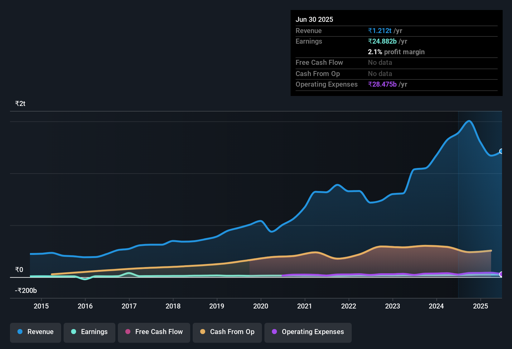 earnings-and-revenue-history