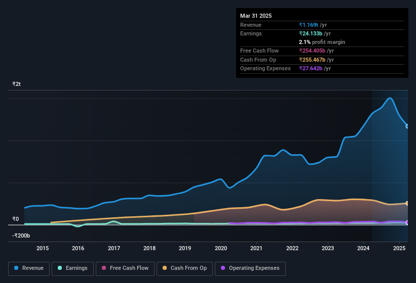 NSEI:SBILIFE Earnings and Revenue History May 5th 2025