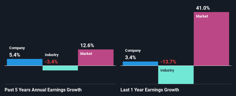 past-earnings-growth