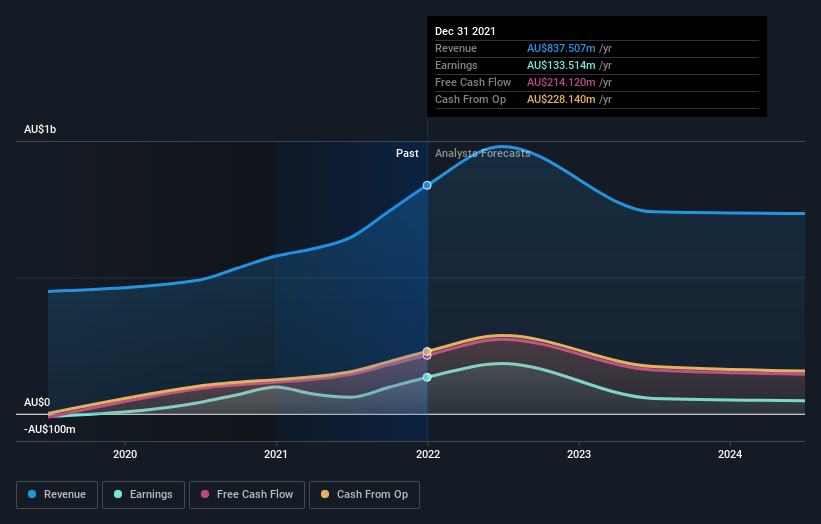 earnings-and-revenue-growth