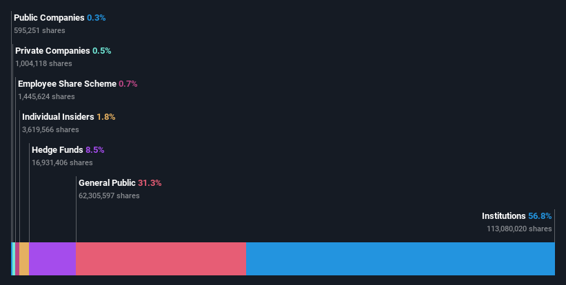 ownership-breakdown