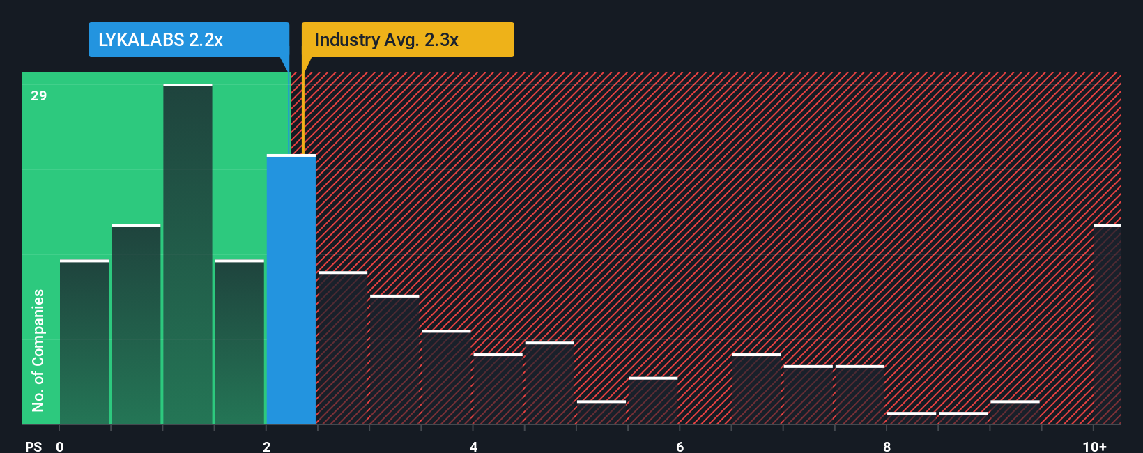 ps-multiple-vs-industry