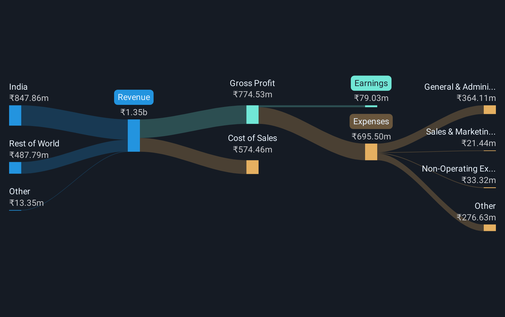 revenue-and-expenses-breakdown