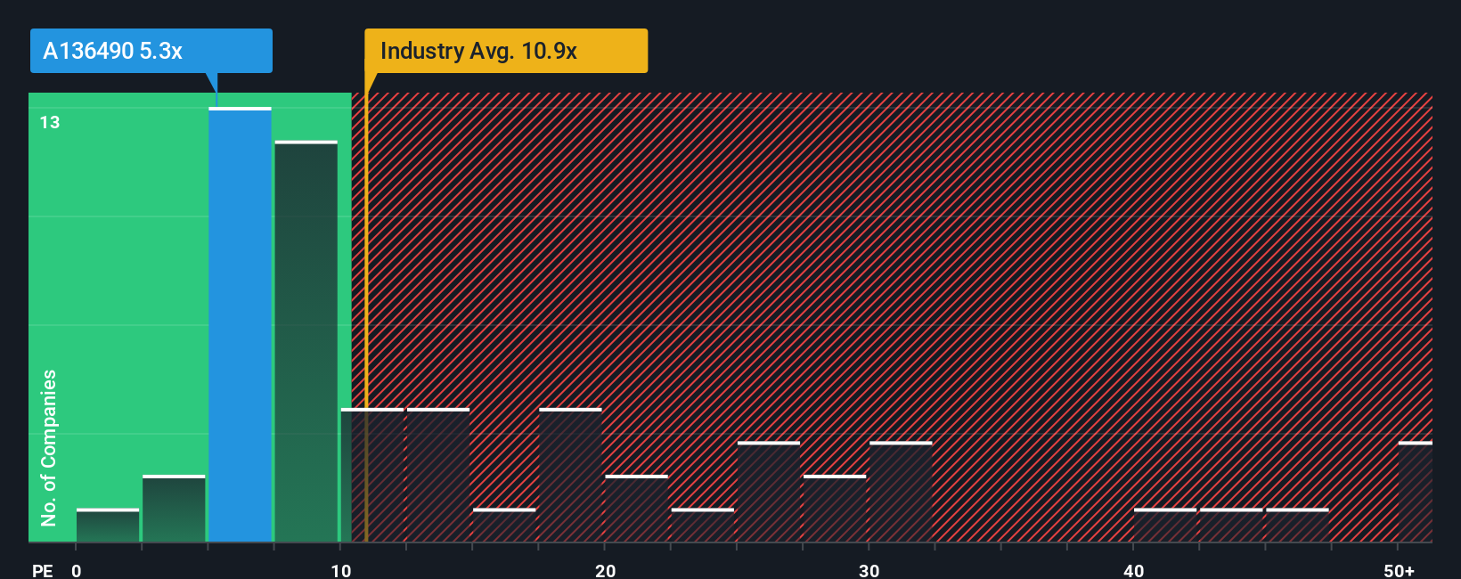 pe-multiple-vs-industry