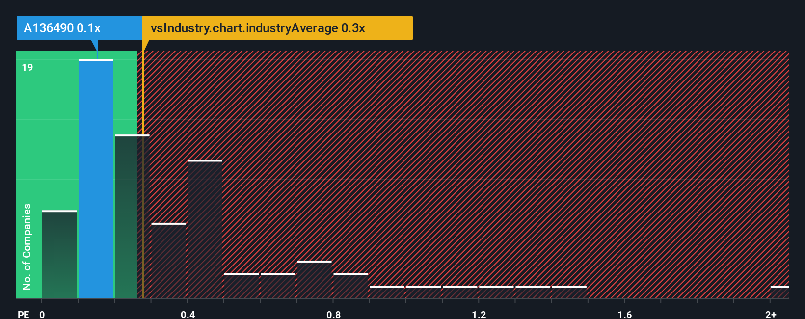 ps-multiple-vs-industry