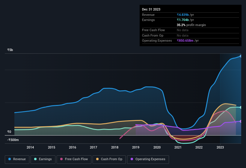earnings-and-revenue-history