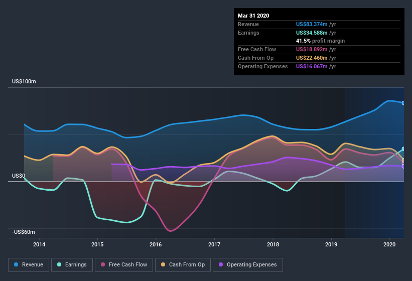 TSXV:ORC.B Earnings and Revenue History July 10th 2020