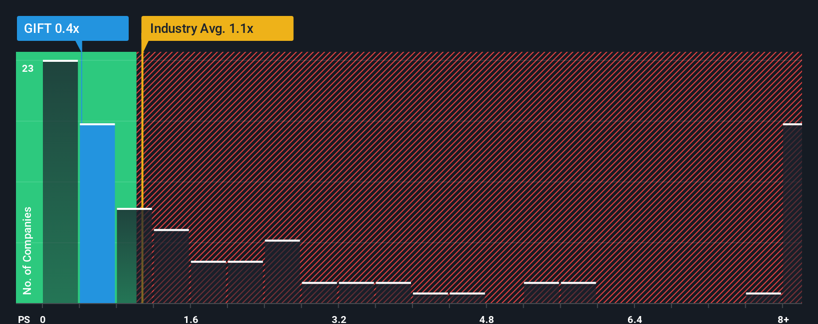 ps-multiple-vs-industry