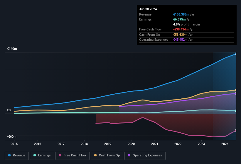 earnings-and-revenue-history