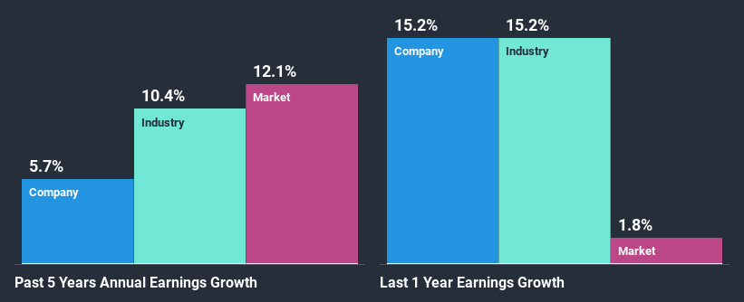 past-earnings-growth