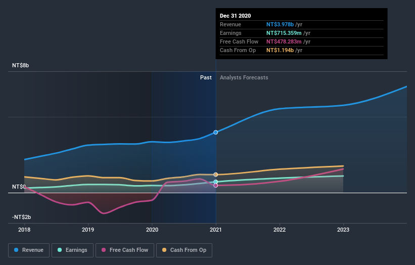 earnings-and-revenue-growth