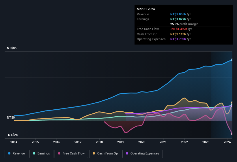 earnings-and-revenue-history