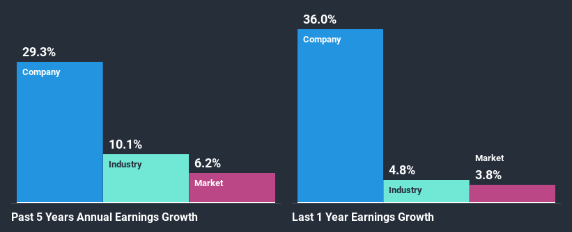 past-earnings-growth