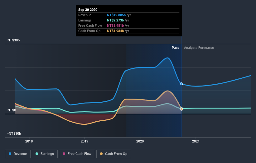 earnings-and-revenue-growth