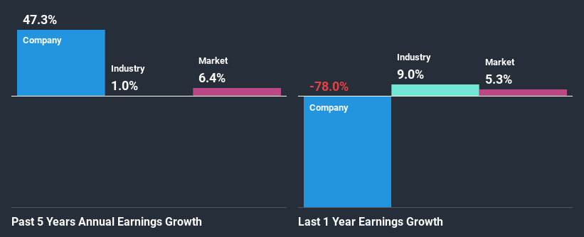 past-earnings-growth