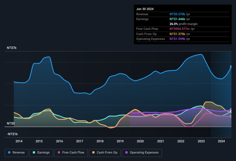 earnings-and-revenue-history