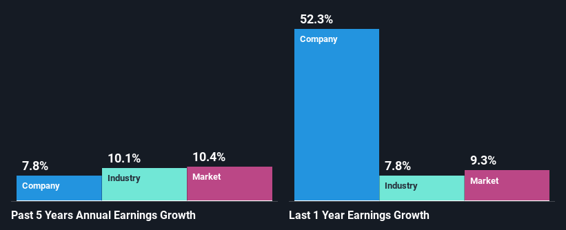 past-earnings-growth