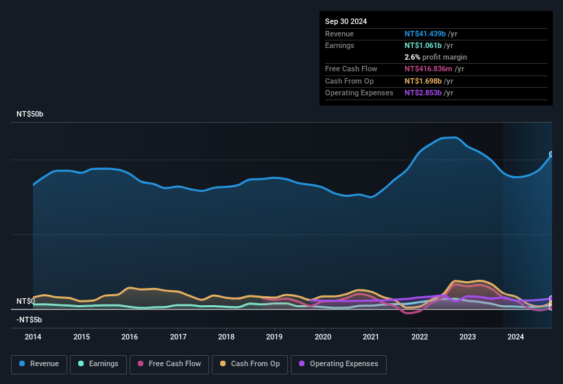 earnings-and-revenue-history