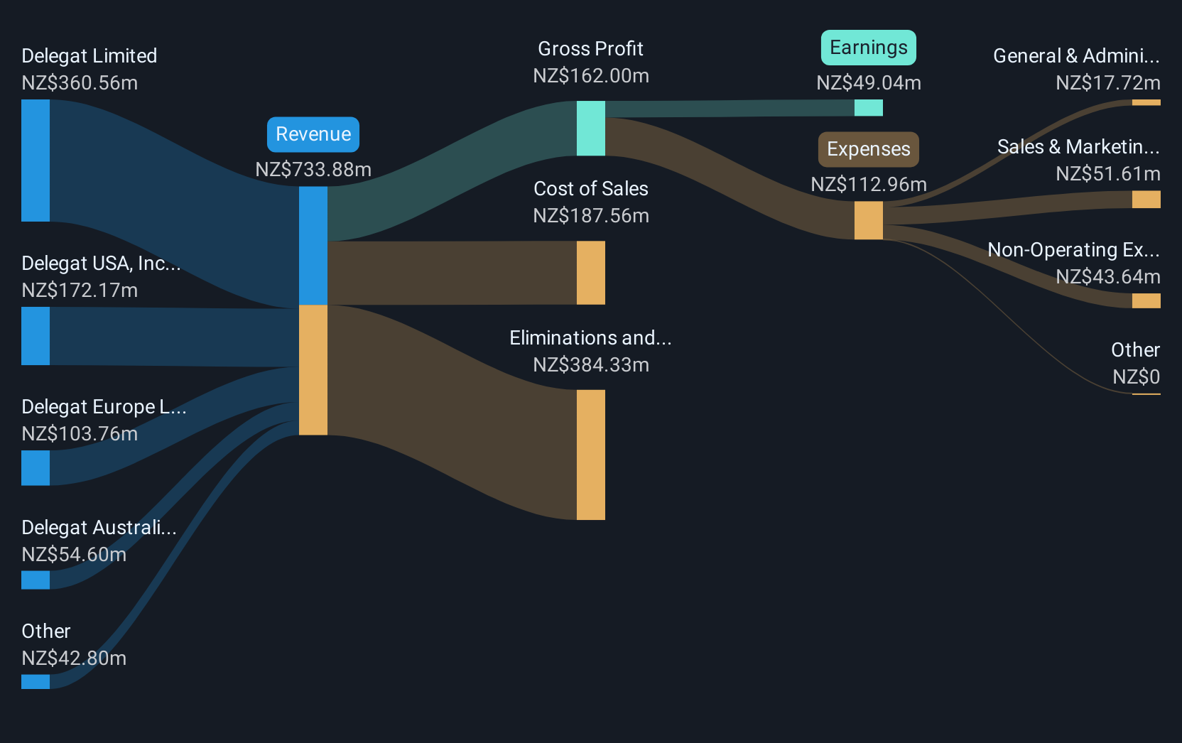 revenue-and-expenses-breakdown