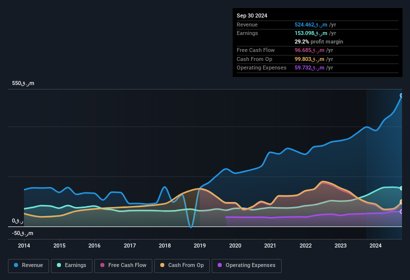 earnings-and-revenue-history