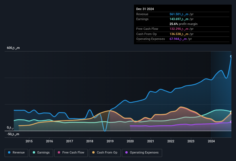 earnings-and-revenue-history