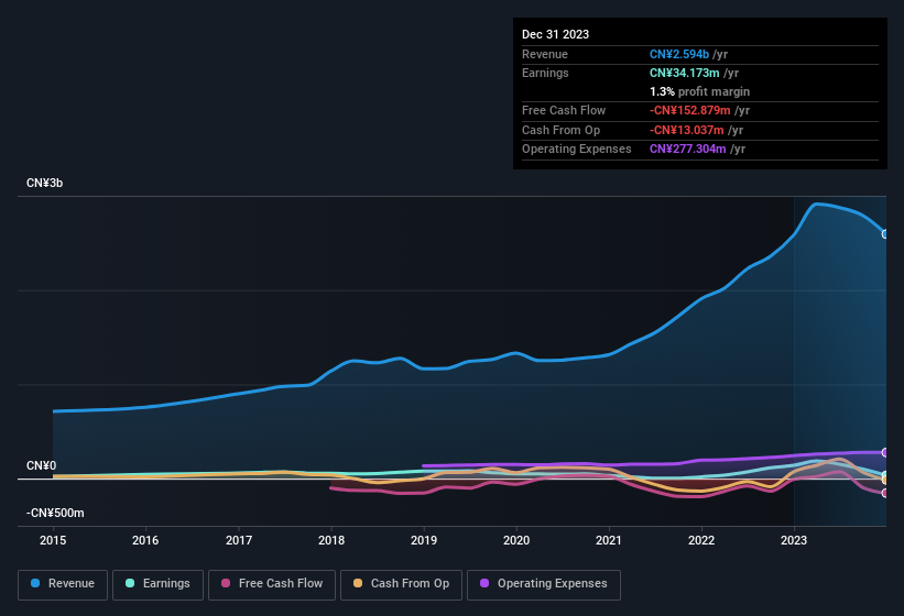 earnings-and-revenue-history