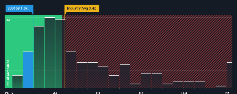 ps-multiple-vs-industry