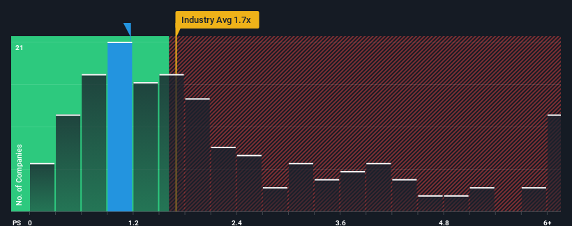 ps-multiple-vs-industry